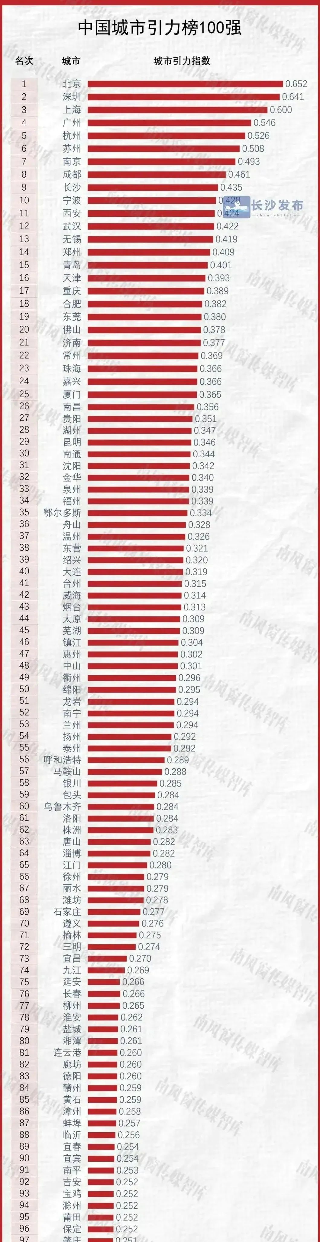 最新出炉！滁州再次登上城市引力百强榜！大家对这个排名怎么看？