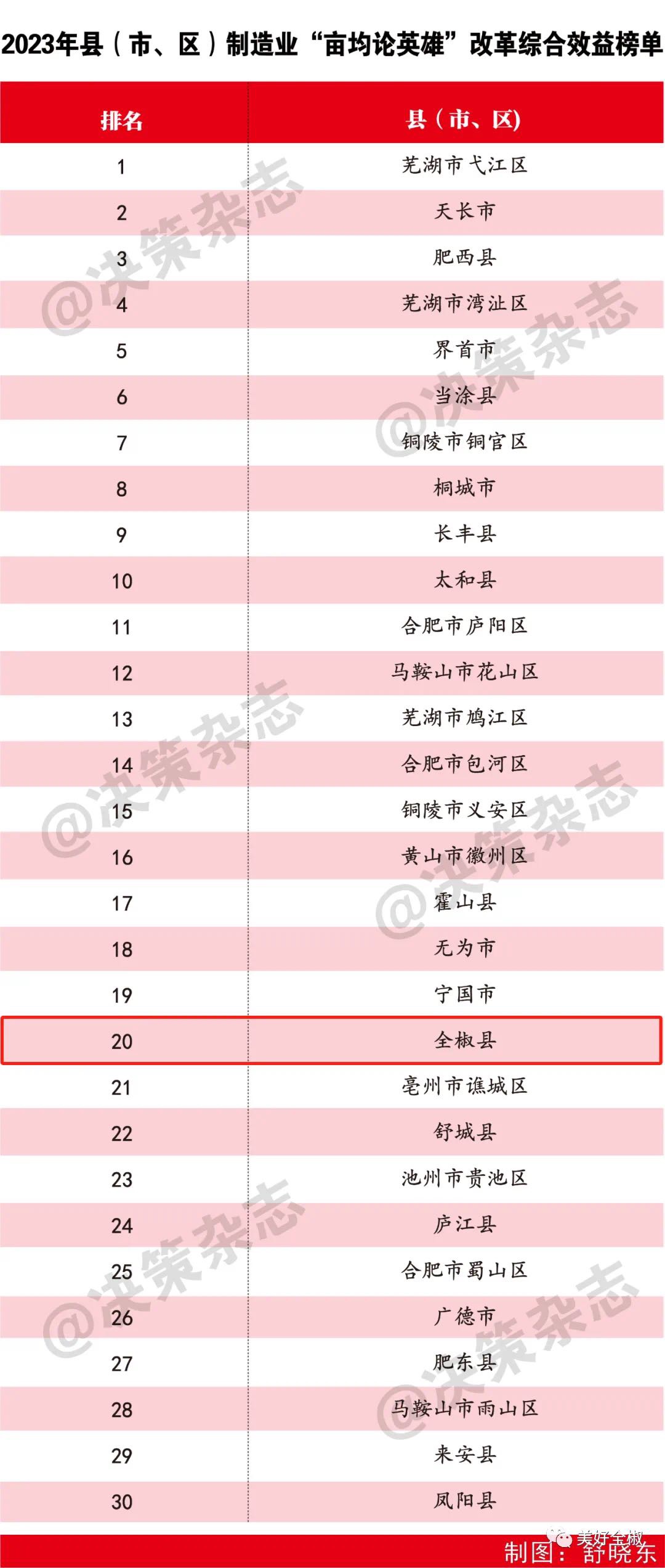 重磅！30强来了！滁州多地入选，看看都有哪里
